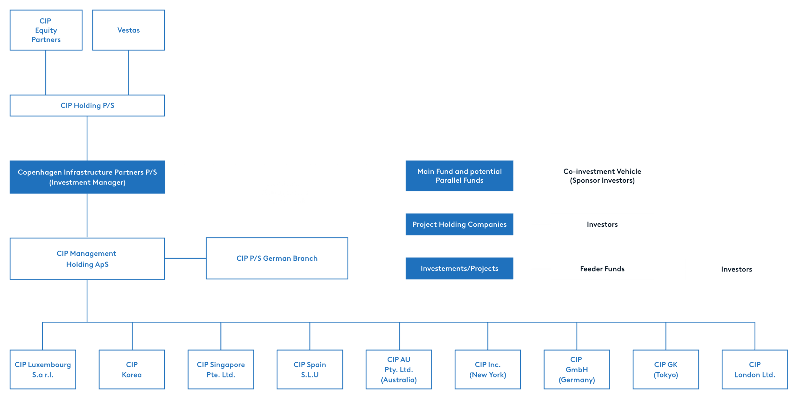 Governance Structure AR23